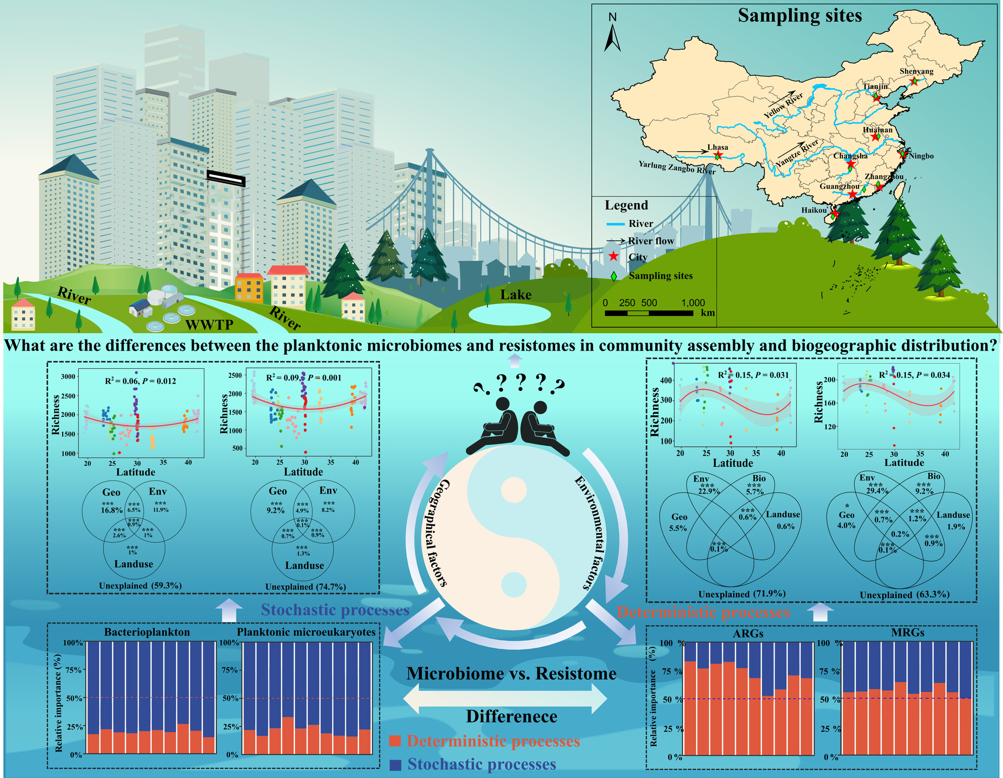 Geographical and Environmental Factors Differentially Shape Planktonic Microbial Community Assembly and Resistomes Composition in Urban Rivers