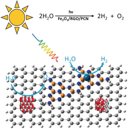 Polymeric Carbon Nitride/Reduced Graphene Oxide/Fe2O3: All-Solid-State Z-Scheme System for Photocatalytic Overall Water Splitting