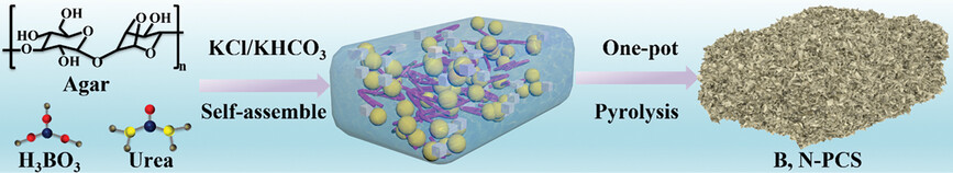 Unveiling Superior Capacitive Behaviors of One-Pot Molten Salt-Engineered B, N Co-Doped Porous Carbon Sheets