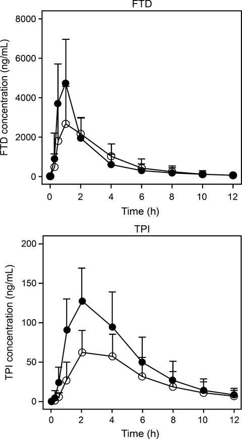 Effect of food on the pharmacokinetics of TAS-102 and its efficacy and safety in patients with advanced solid tumors
