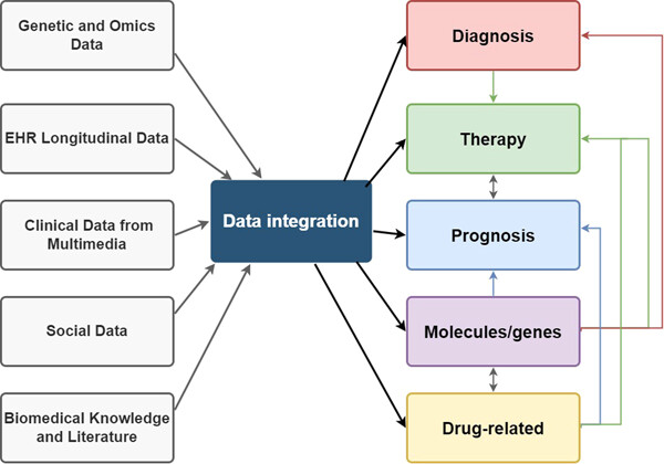 Big data and single-cell sequencing in acute myeloid leukemia research