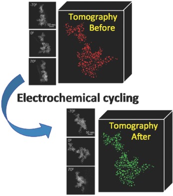 The 3D Nanoscale Evolution of Platinum–Niobium Oxide Fuel Cell Catalysts via Identical Location Electron Tomography