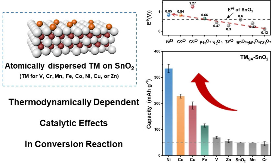 Single-Atom 3d Transition Metals on SnO2 as Model Cell for Conversion Mechanism: Revealing Thermodynamic Catalytic Effects on Enhanced Na Storage of Heterostructures