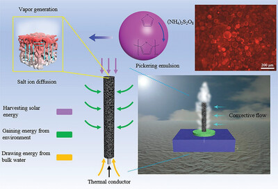 Pickering Emulsion Templated 3D Cylindrical Open Porous Aerogel for Highly Efficient Solar Steam Generation