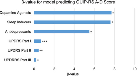 Impulse control disorders in Parkinson's: Sleep disorders and nondopaminergic associations