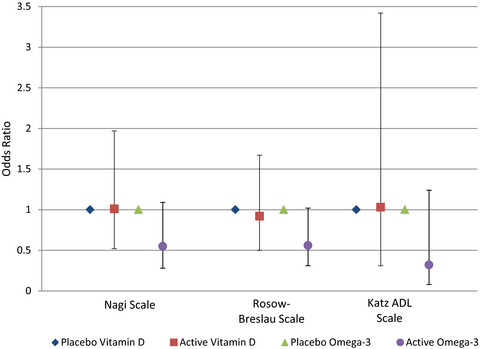 Effect of vitamin D and/or omega-3 fatty acid supplementation on stroke outcomes: A randomized trial