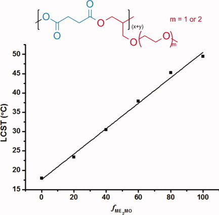 Alternating copolymers with degradability and quantitatively controlled thermosensitivity