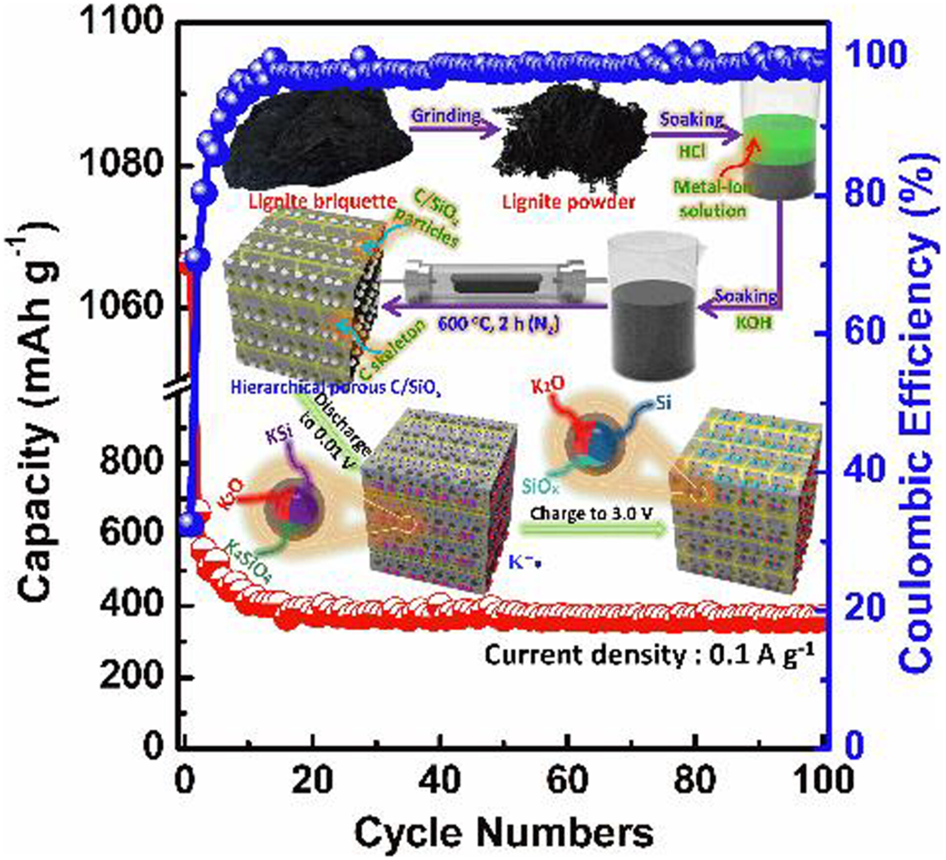 Lignite-Based Hierarchical Porous C/SiOx Composites as High-Performance Anode for Potassium-Ion Batteries