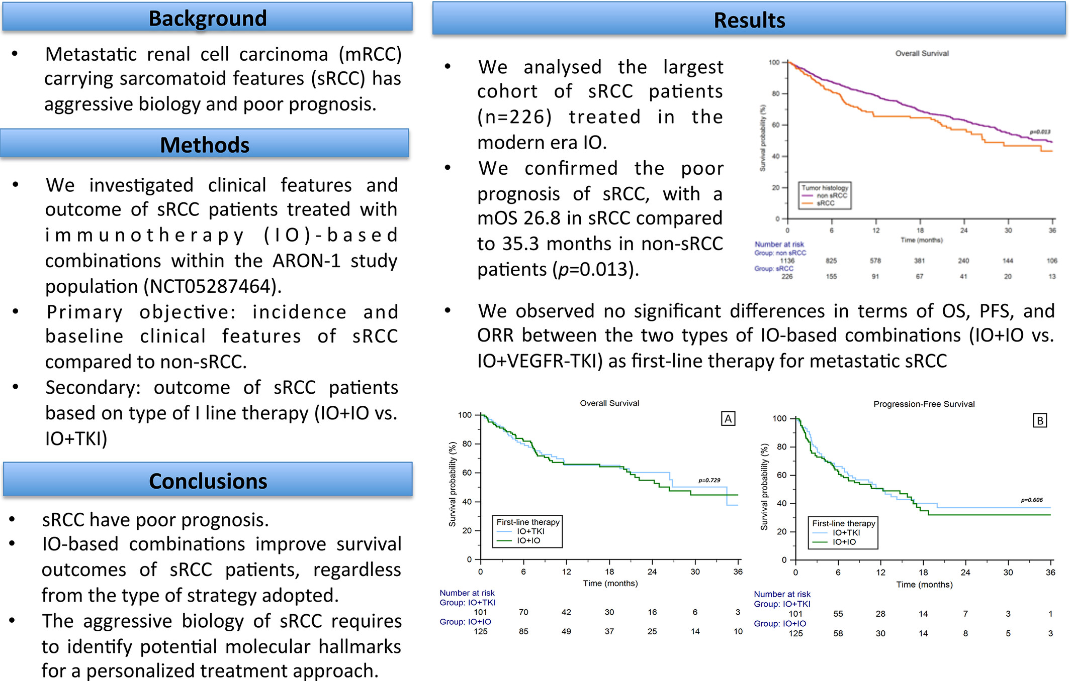 Clinical features and response to immune combinations in patients with renal cell carcinoma and sarcomatoid de-differentiation (ARON-1 study)
