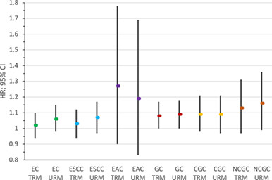 Meat consumption and risk of esophageal and gastric cancer in the Golestan Cohort Study, Iran