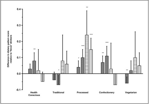 Dietary Patterns and Alcohol Consumption During Pregnancy: Secondary Analysis of Avon Longitudinal Study of Parents and Children