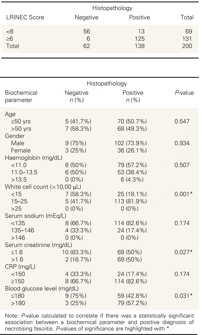 Validating the laboratory risk indicator for necrotizing fasciitis (LRINEC) score: a prospective cohort study in a resource limited setting