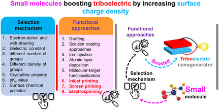 Enhanced Surface Charge Density of Nanogenerators by Small Molecules: A Review