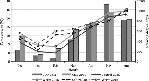 Breeding for resilience to increasing temperatures: A field trial assessing genetic variation in soft red winter wheat