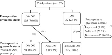 Diabetes-related outcomes after pancreatic surgery