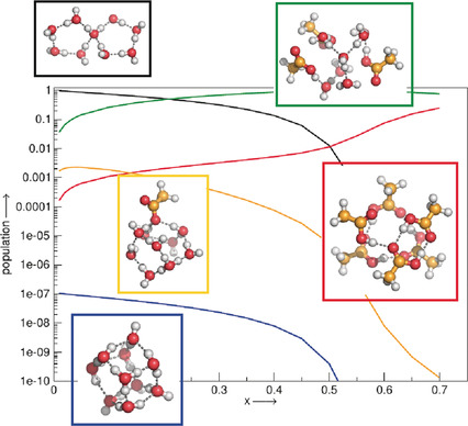 Predicting Mole-Fraction-Dependent Dissociation for Weak Acids