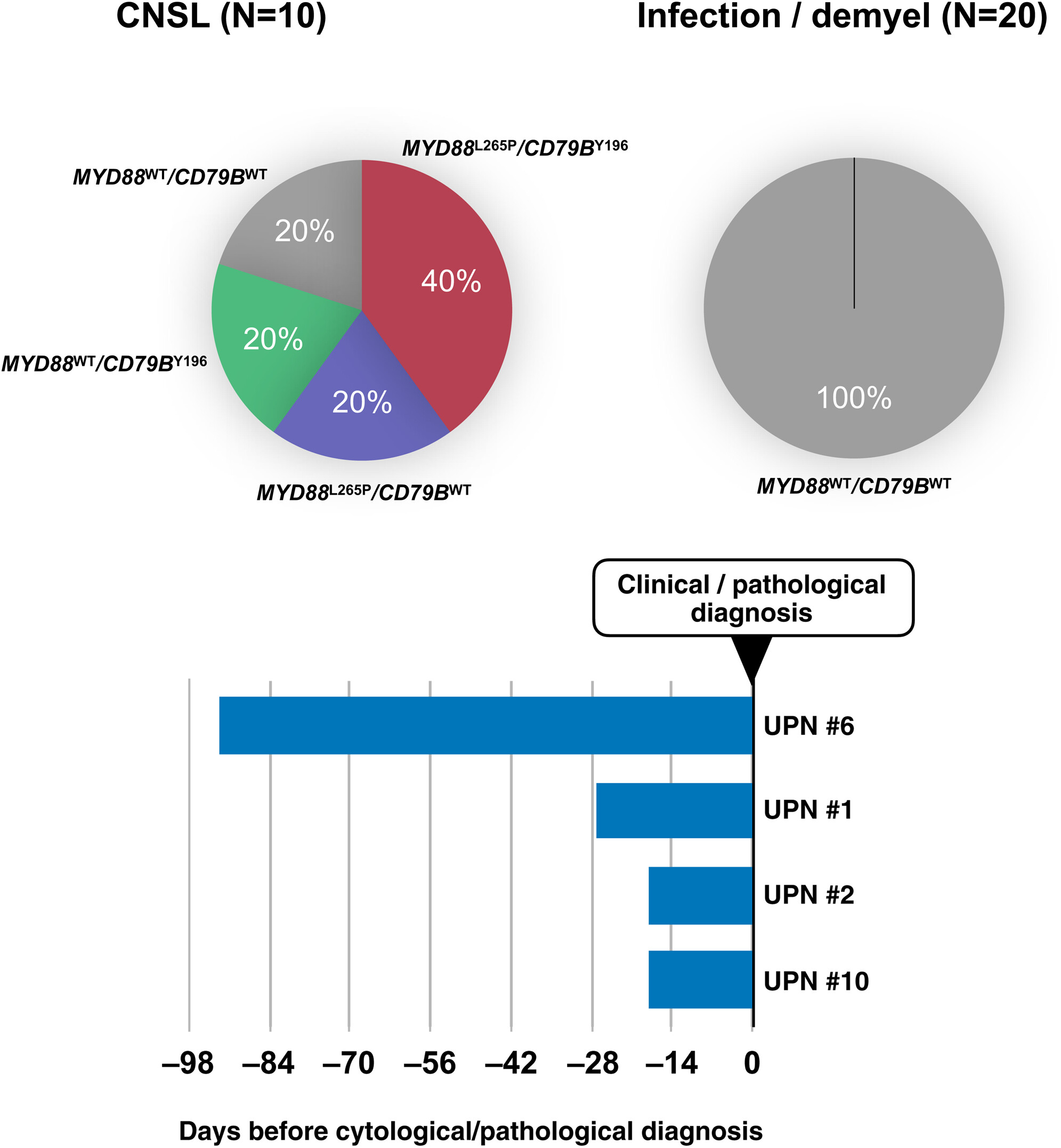Utility of cerebrospinal fluid liquid biopsy in distinguishing CNS lymphoma from cerebrospinal infectious/demyelinating diseases