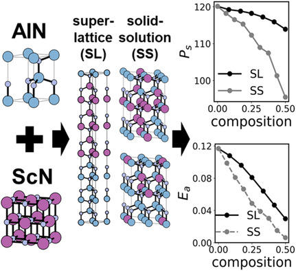 Atomistic Understanding of the Ferroelectric Properties of a Wurtzite-Structure (AlN)n/(ScN)m Superlattice