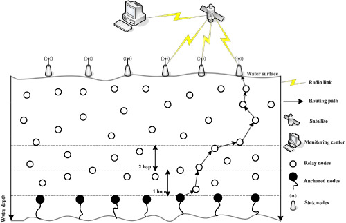 NADEEM: Neighbor node approaching distinct energy-efficient mates for reliable data delivery in underwater WSNs
