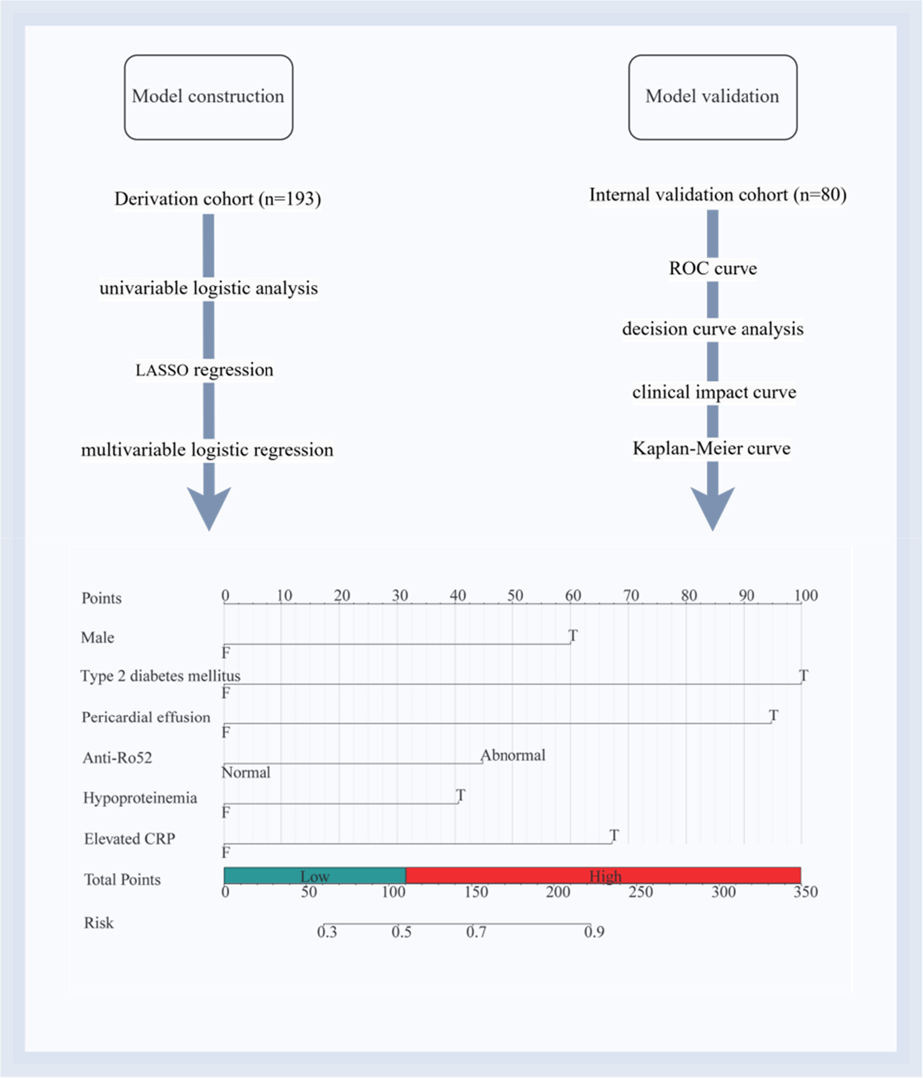 Predictors of systemic sclerosis patients with interstitial lung disease progression: A retrospective study Issue ,