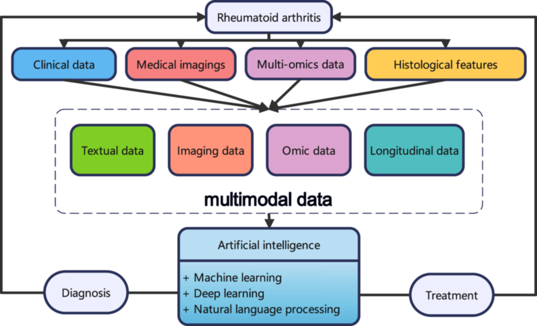 Artificial intelligence in rheumatoid arthritis
