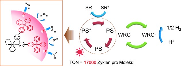 Highly Efficient Photocatalytic Water Reduction with Robust Iridium(III) Photosensitizers Containing Arylsilyl Substituents