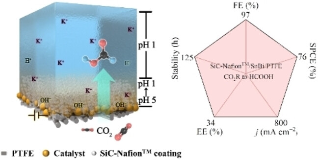 Achieving High Single-Pass Carbon Conversion Efficiencies in Durable CO2 Electroreduction in Strong Acids via Electrode Structure Engineering