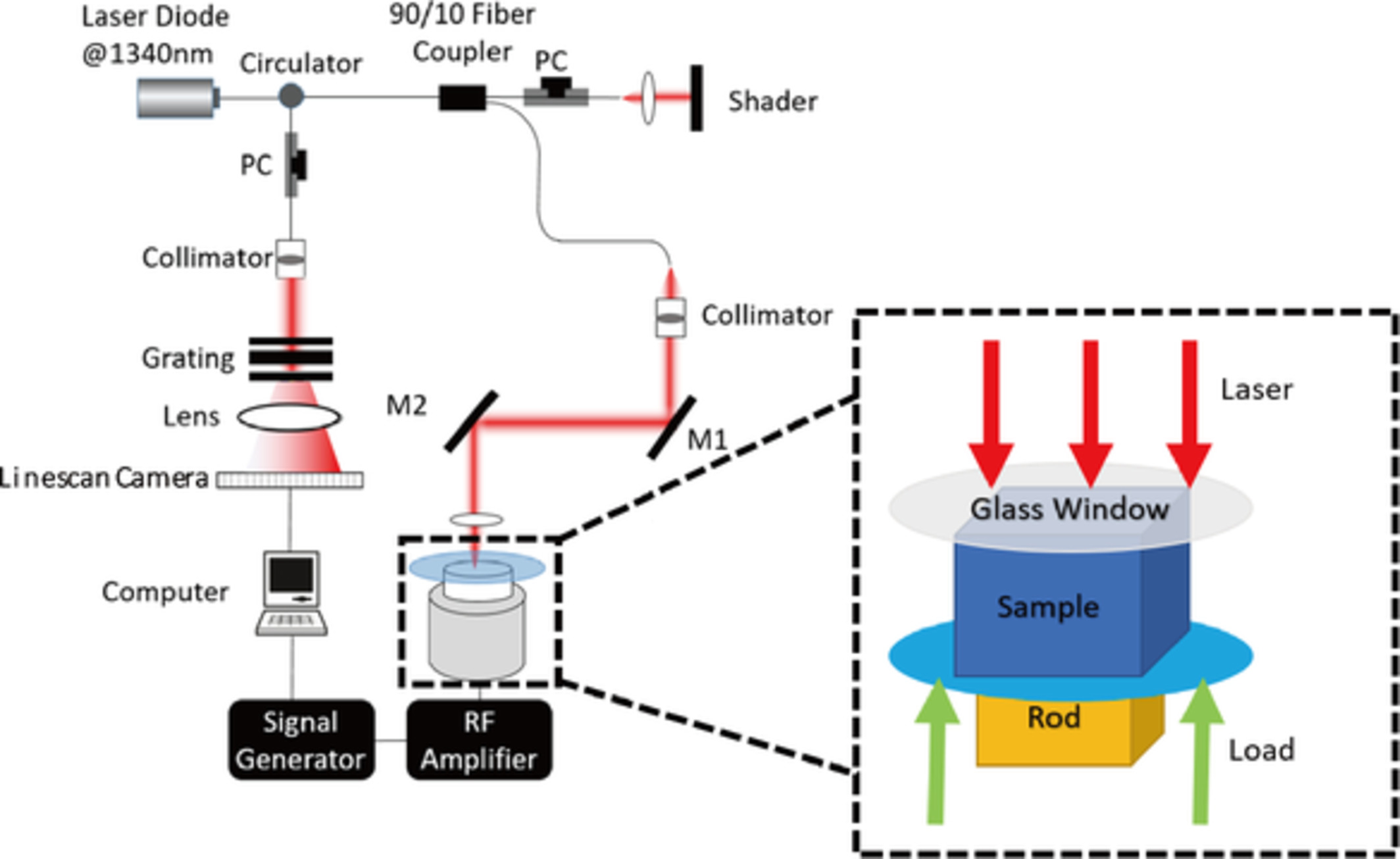 Optimal stimulation frequency for vibrational optical coherence elastography