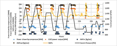 Compressed Air Energy Storage Models for Energy Arbitrage and Ancillary Services: Comparison Using Mixed Integer Programming Optimization with Market Data from the Irish Power System