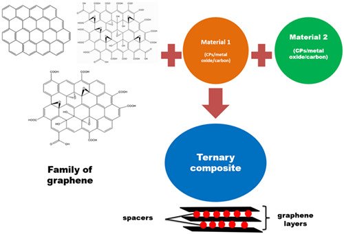 Graphene-based ternary composites for supercapacitors