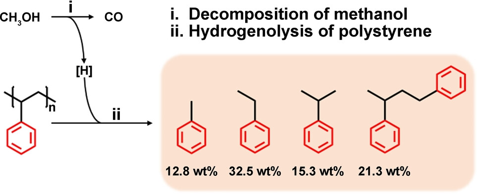 Recycling Valuable Alkylbenzenes from Polystyrene through Methanol-Assisted Depolymerization