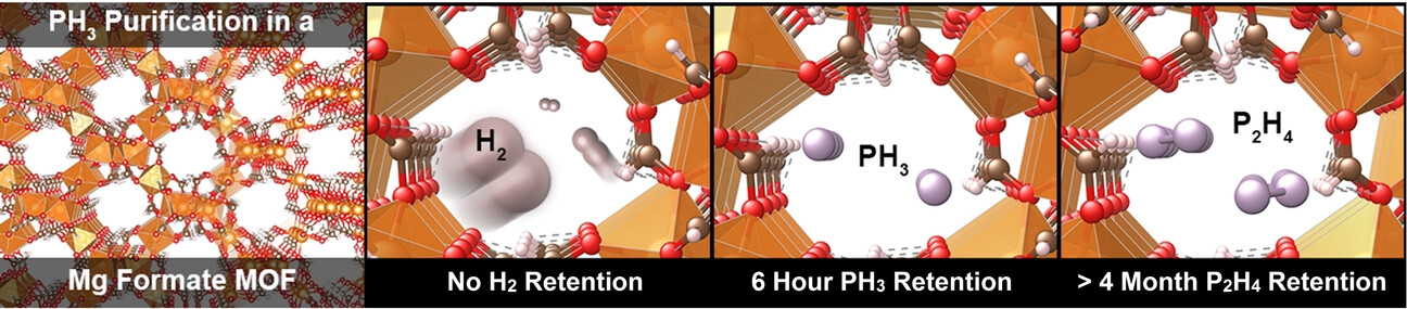 Festkörper-Analyse, Speicherung und Trennung von Pyrophorem PH3 und P2H4 mit α-Mg Formiat