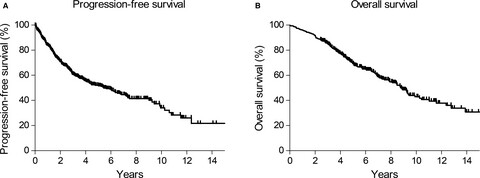 Long-term survival outcome with tyrosine kinase inhibitors and surgical intervention in patients with metastatic or recurrent gastrointestinal stromal tumors: A 14-year, single-center experience