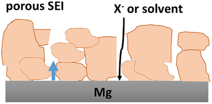 Solid Electrolyte Interphase Growth on Mg Metal Anode: Case Study of Glyme-Based Electrolytes Issue 4, 2021