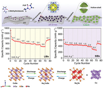 Cobalt Selenide Hollow Polyhedron Encapsulated in Graphene for High-Performance Lithium/Sodium Storage