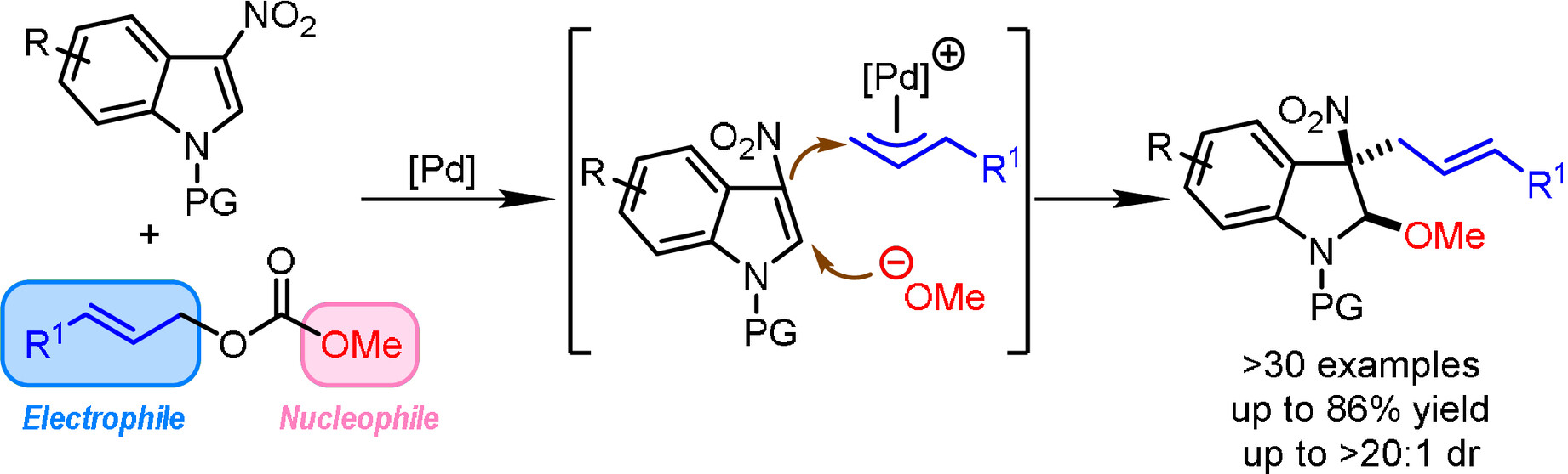 Palladium-Catalyzed Dearomative Methoxyallylation of 3-Nitroindoles with Allyl Carbonates