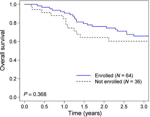 Higher than reported adolescent and young adult clinical trial enrollment during the “Golden Age” of melanoma clinical trials