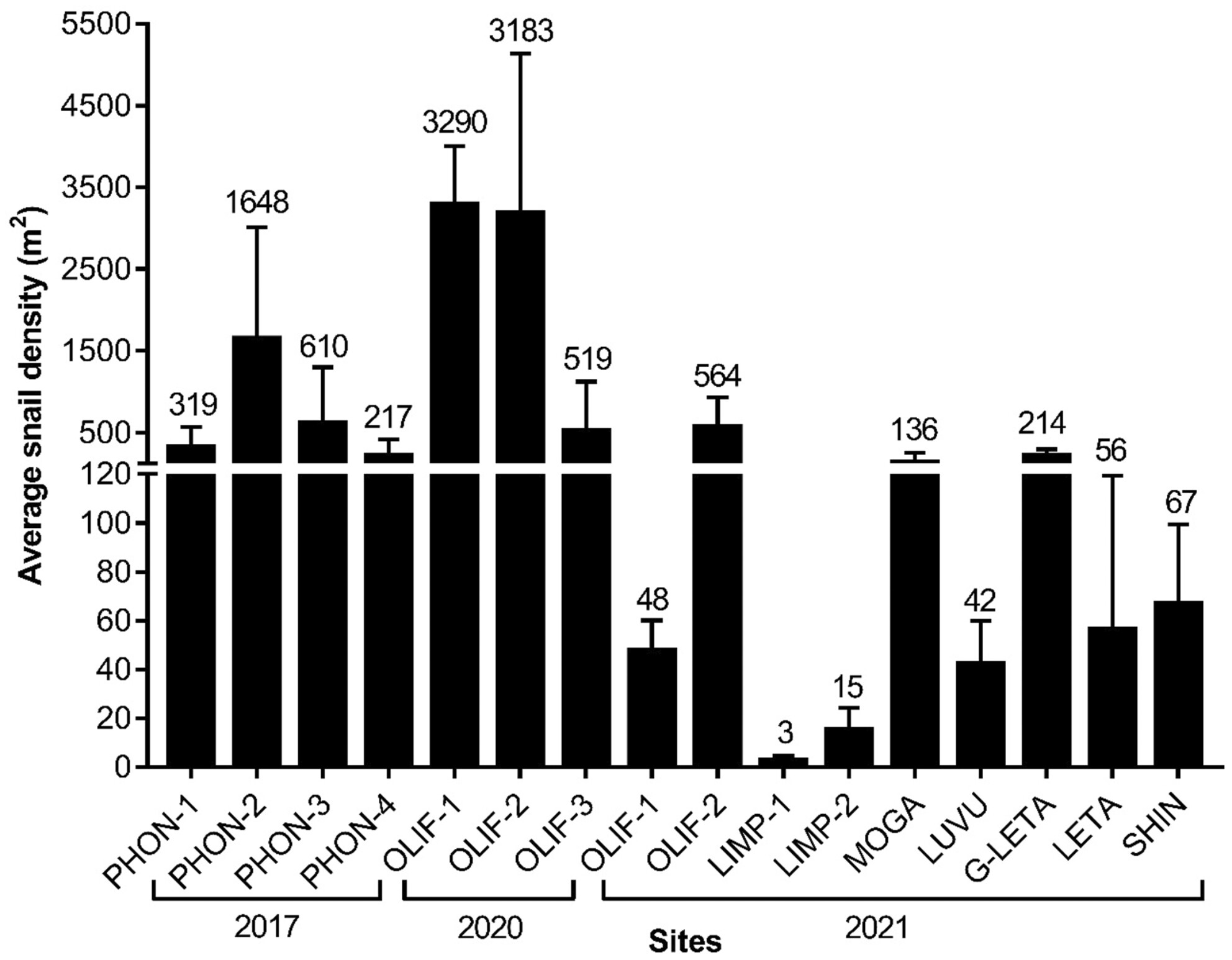 Distribution, abundance, population structures, and potential impacts of the invasive snail, Tarebia granifera in aquatic ecosystems of north-eastern South Africa