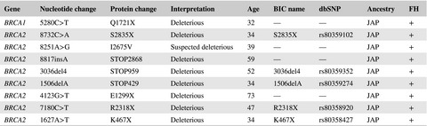 BRCA1/BRCA2 mutations in Japanese women with ductal carcinoma in situ