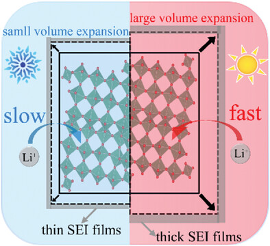 Temperature Effects on Electrochemical Energy-Storage Materials: A Case Study of Yttrium Niobate Porous Microspheres