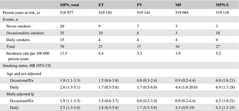 Smoking is associated with increased risk of myeloproliferative neoplasms: A general population-based cohort study
