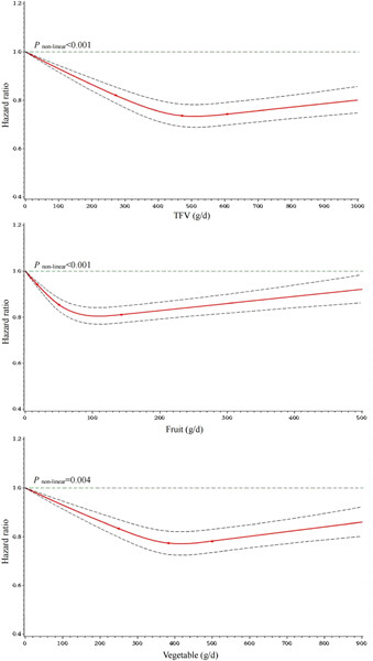 Fruit and vegetable intake and the risk of arterial hypertension in China: A prospective cohort study