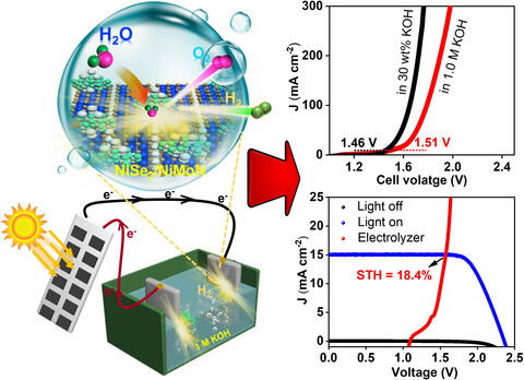Atomic Heterointerface Engineering of Nickel Selenide Confined Nickel Molybdenum Nitride for High-Performance Solar-Driven Water Splitting