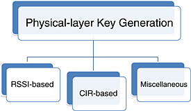 A survey on secret key generation mechanisms on the physical layer in wireless networks