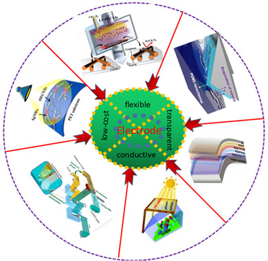 Recent progress of transparent conductive electrodes in the construction of efficient flexible organic solar cells