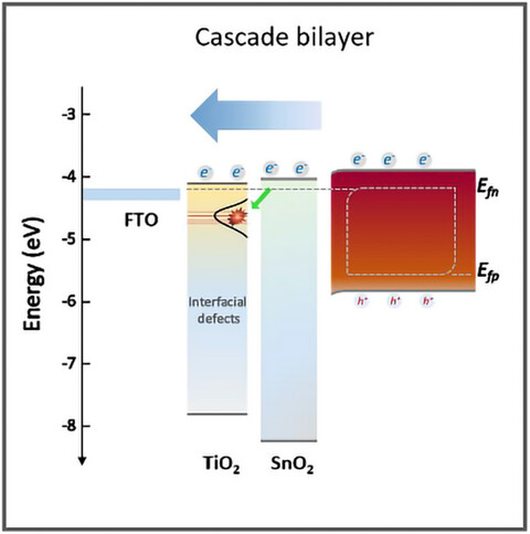 Alleviating Interfacial Recombination of Heterojunction Electron Transport Layer via Oxygen Vacancy Engineering for Efficient Perovskite Solar Cells Over 23%