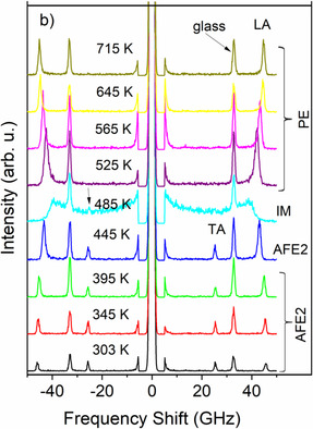 Effect of Sn Addition on Thermodynamic, Dielectric, Optical, and Acoustic Properties of Lead Hafnate