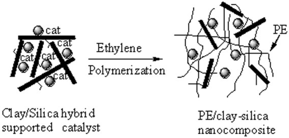 Synthesis and characterization of polyethylene/clay–silica nanocomposites: A montmorillonite/silica-hybrid-supported catalyst and in situ polymerization