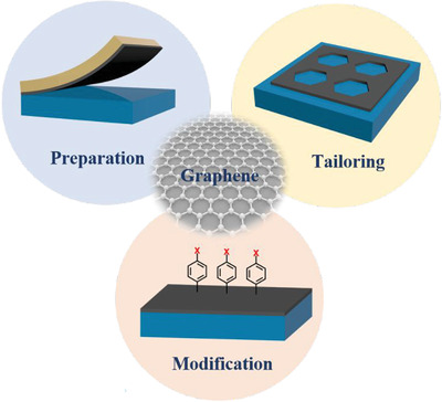 Graphene: Preparation, tailoring, and modification