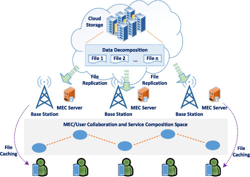 A collaborative mobile edge computing and user solution for service composition in 5G systems